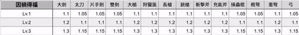 《怪物獵人：荒野》特殊技能解包數據一覽