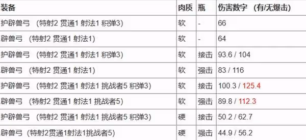 《怪物獵人：荒野》護辟獸弓與辟獸弓對比