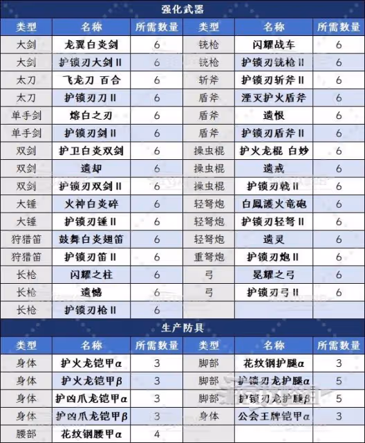 《怪物獵人:荒野》護龍的上等鱗獲取方法