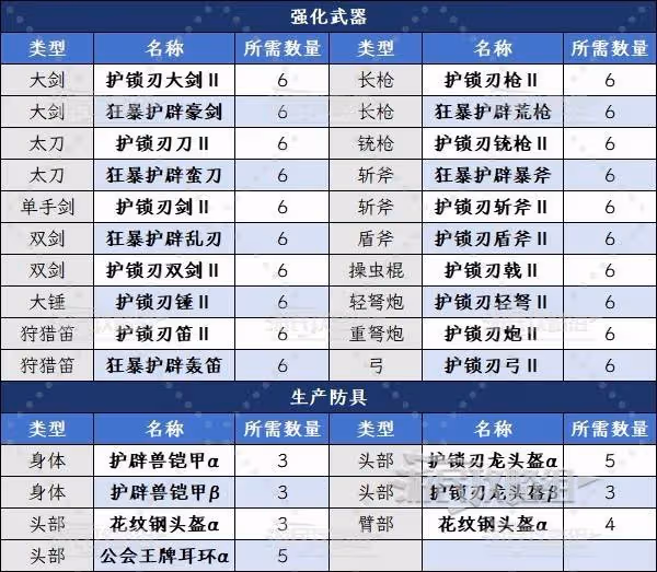 《怪物獵人:荒野》護龍的上等毛皮獲取方法