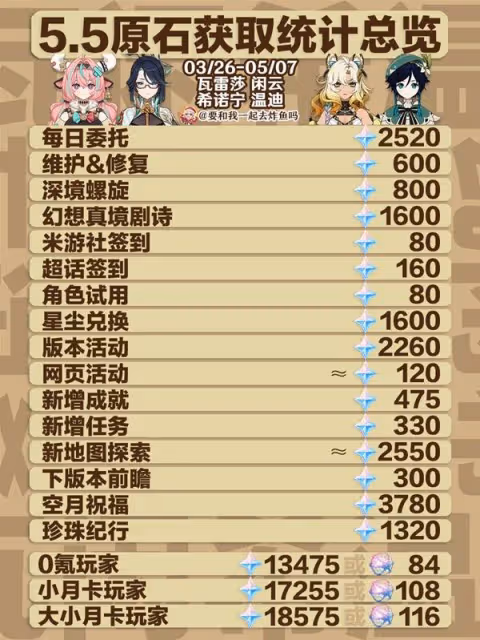 《原神》5.5版本原石獲取統計