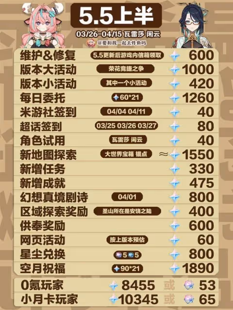 《原神》5.5版本原石獲取統計