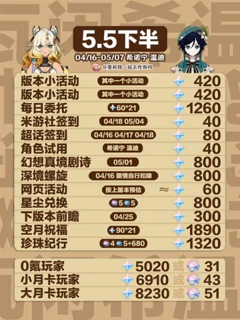 《原神》5.5版本原石獲取統計