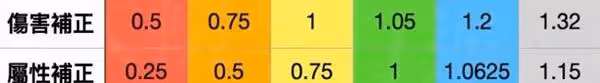 《怪物獵人:荒野》異常流單手劍配裝推薦