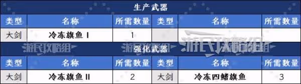 《怪物獵人：荒野》大王旗魚的鰭獲取方法