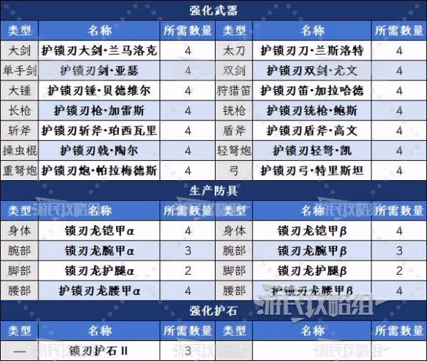 《怪物獵人:荒野》無情鎖刃甲獲取方法