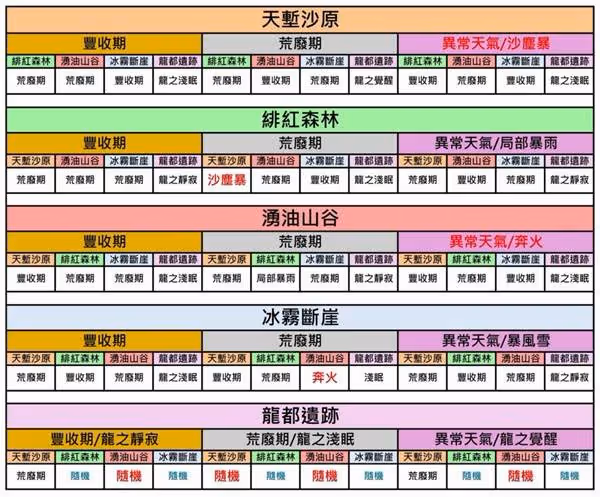 《怪物獵人:荒野》NPC採集委託對照表