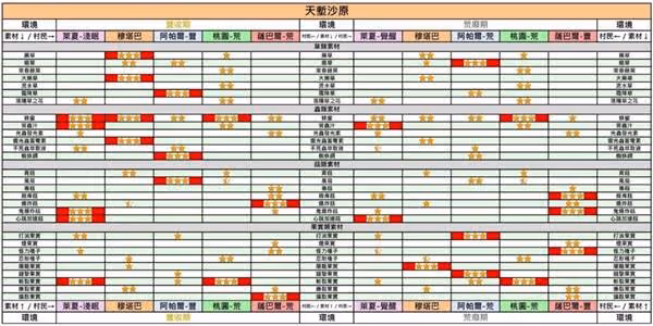 《怪物獵人:荒野》NPC採集委託對照表