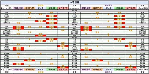 《怪物獵人:荒野》NPC採集委託對照表