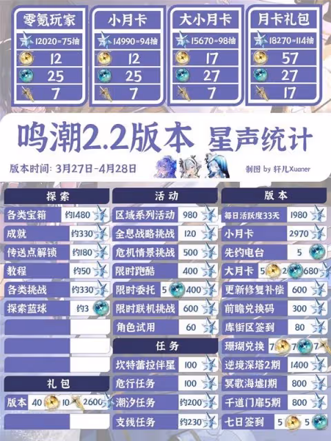 《鳴潮》2.2版本可獲取星聲統計