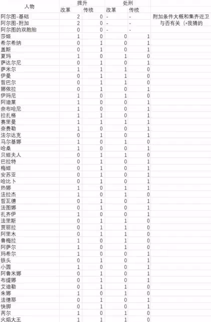 《蘇丹的遊戲》階梯儀式提升處刑數據表