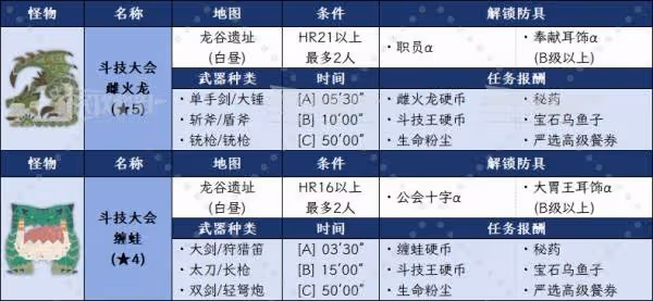 《怪物獵人:荒野》鬥技大會獎勵及防具圖鑑