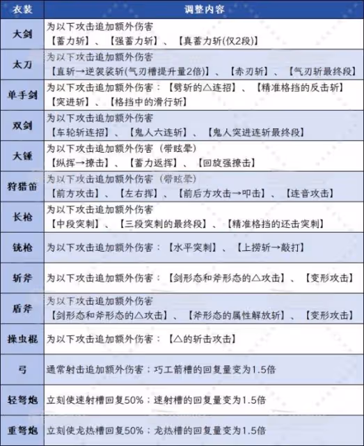 《怪物獵人:荒野》1.01蝕攻衣裝效果詳解