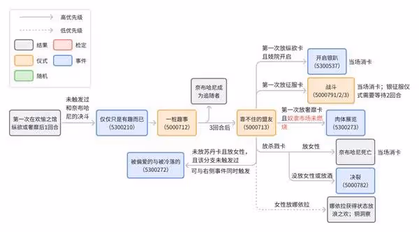 《蘇丹的遊戲》奈布哈尼個人劇情流程攻略