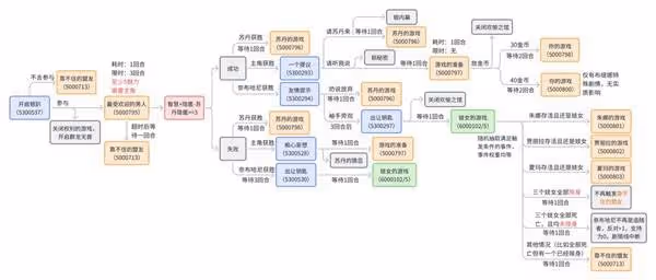 《蘇丹的遊戲》奈布哈尼個人劇情流程攻略