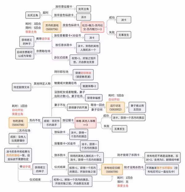 《蘇丹的遊戲》奈布哈尼個人劇情流程攻略