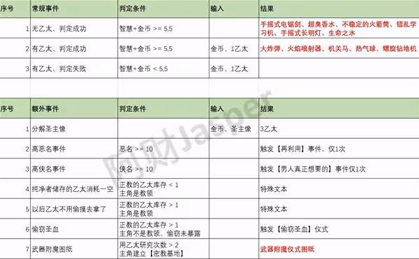 《蘇丹的遊戲》特殊事件匯總