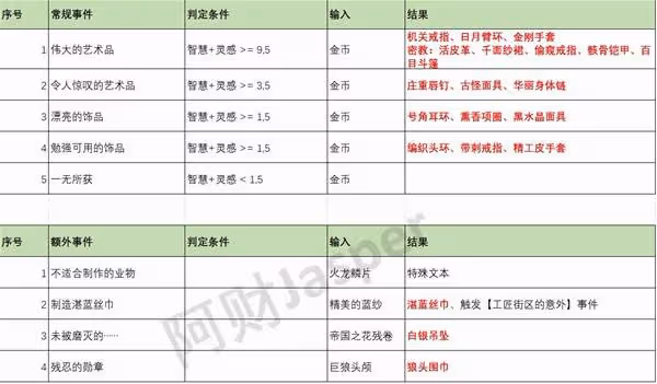 《蘇丹的遊戲》特殊事件匯總