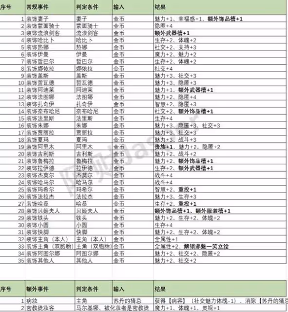《蘇丹的遊戲》特殊事件匯總