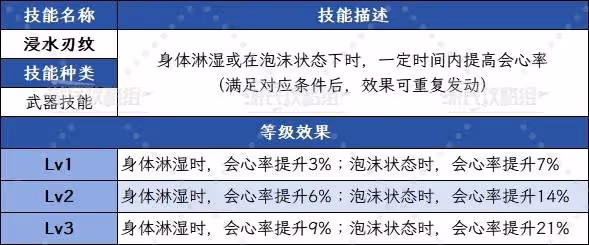 《怪物獵人：荒野》浸水刃紋技能效果及武器