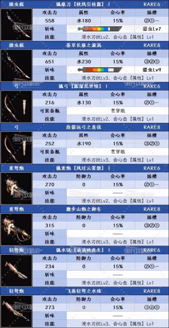 《怪物獵人:荒野》1.01新增技能效果匯總
