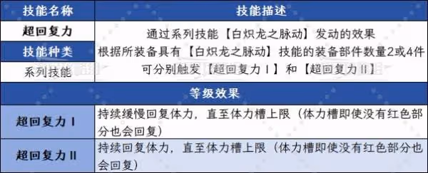 《怪物獵人:荒野》超回復力技能效果詳解
