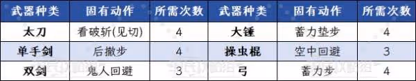 《怪物獵人:荒野》泡沫之舞技能效果詳解
