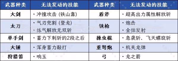 《怪物獵人:荒野》白熾奔流技能效果及機率