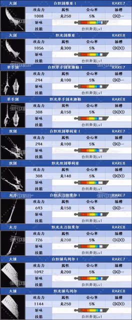 《怪物獵人:荒野》白熾奔流技能效果及機率