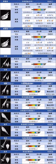 《怪物獵人:荒野》白熾奔流技能效果及機率