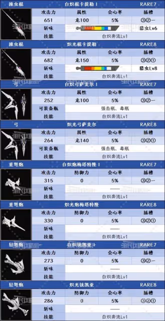 《怪物獵人：荒野》白熾奔流技能效果及機率