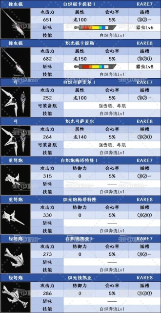 《怪物獵人：荒野》白熾奔流技能效果及機率