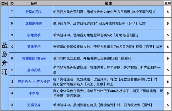 《崩壞:星穹鐵道》3.2版本新增成就一覽