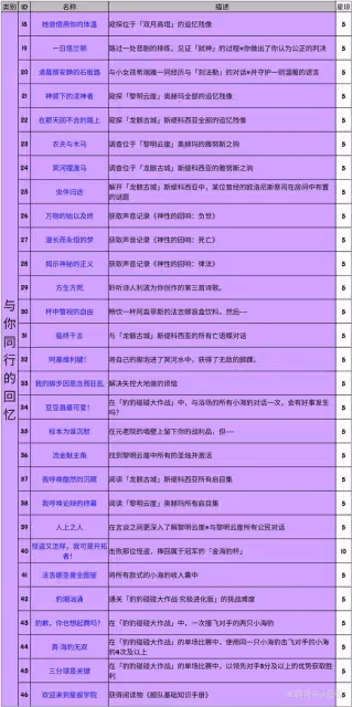 《崩壞:星穹鐵道》3.2版本新增成就一覽