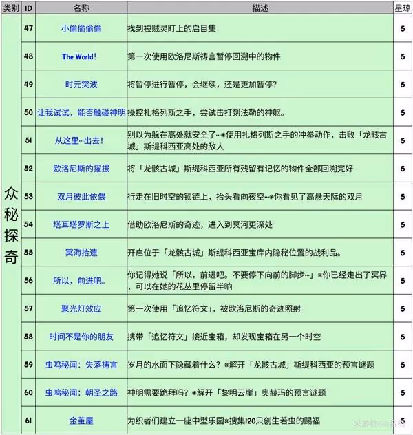 《崩壞:星穹鐵道》3.2版本新增成就一覽
