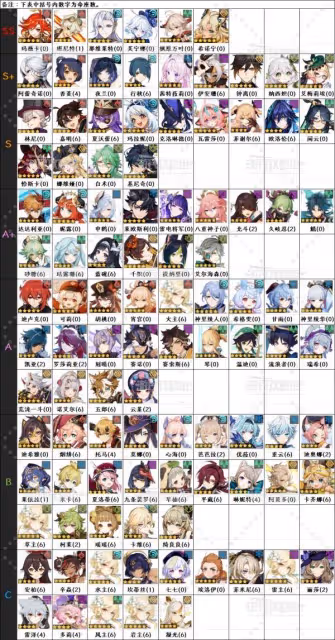 《原神》5.5版本角色節奏榜