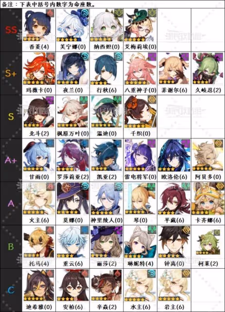 《原神》5.5版本角色節奏榜
