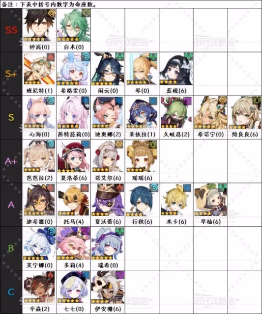 《原神》5.5版本角色節奏榜