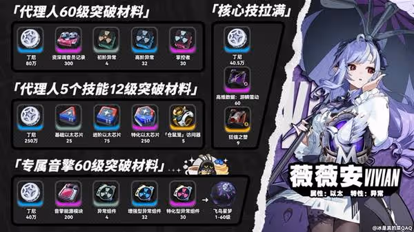 《絕區零》薇薇安突破材料一覽