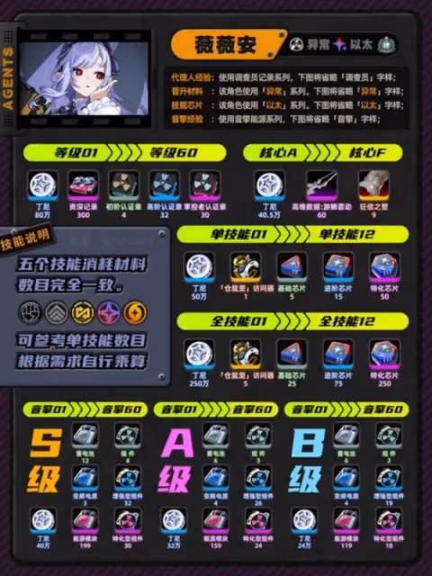 《絕區零》薇薇安養成材料匯總