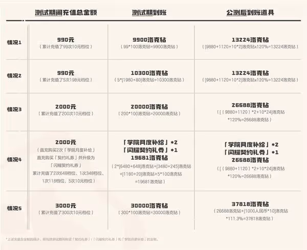 《洛克王國:世界》充值返還規則說明