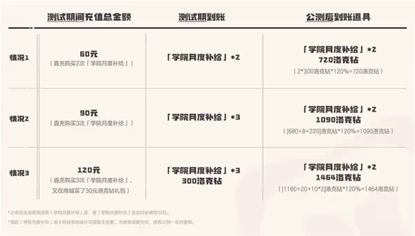 《洛克王國:世界》充值返還規則說明