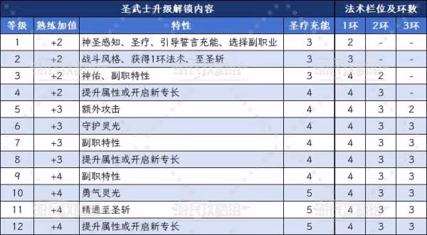 《博德之門3》王冠之誓聖武士升級解鎖內容
