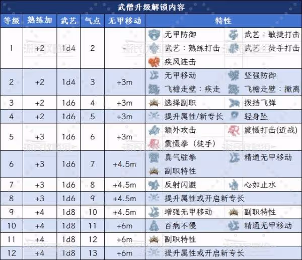 《博德之門3》醉拳宗武僧升級解鎖能力一覽