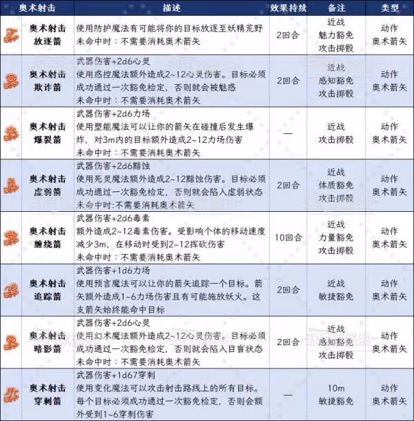 《博德之門3》魔射手戰士升級解鎖能力匯總