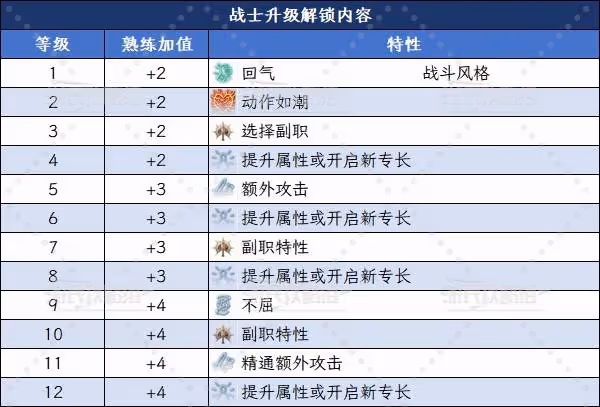 《博德之門3》魔射手戰士升級解鎖能力匯總