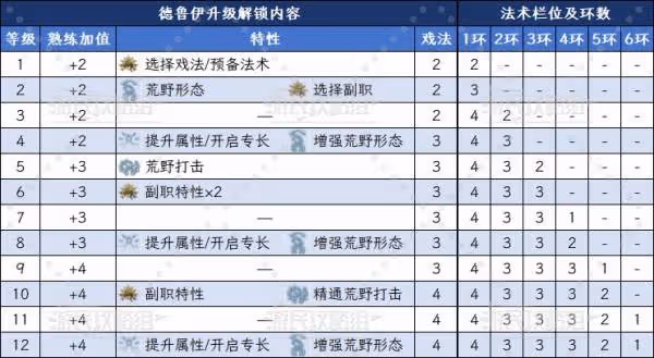 《博德之門3》星辰結社德魯伊升級解鎖內容