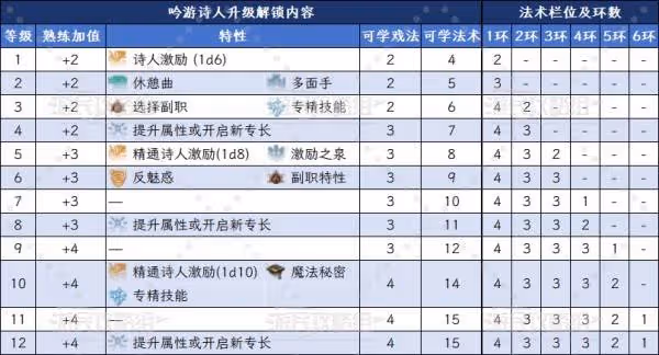 《博德之門3》迷惑詩人升級解鎖能力一覽