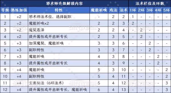 《博德之門3》咒劍士邪術師升級解鎖內容