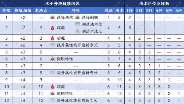 《博德之門3》幽影魔法術士各級能力一覽